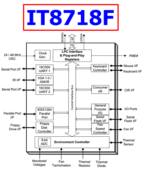 IT8718F block diagram