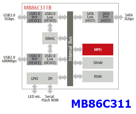 mb86c311-block-diagram