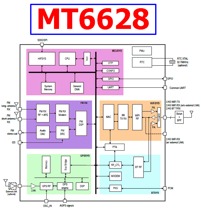 mt6628-datasheet-block-diagram
